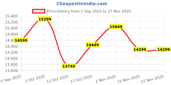 pepperfry.com shilpi Solid Wood Moksh Room Divider In Brown Colour shilpi Price History Graph from 5 Sep 2025 to 27 Nov 2025