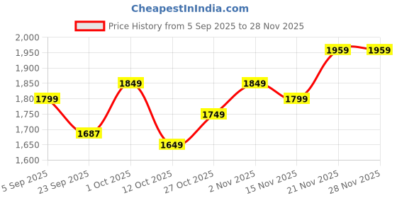 pepperfry.com craft tree Solid Wood Peacock Jharokha in Rich Golden Colour in Height 18'' craft tree Price History Graph from 5 Sep 2025 to 27 Nov 2025