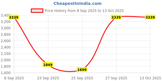 pepperfry.com badiwal interio Solid Wood Portable Table in Natural Finish badiwal interio Price History Graph from 8 Sep 2025 to 11 Oct 2025