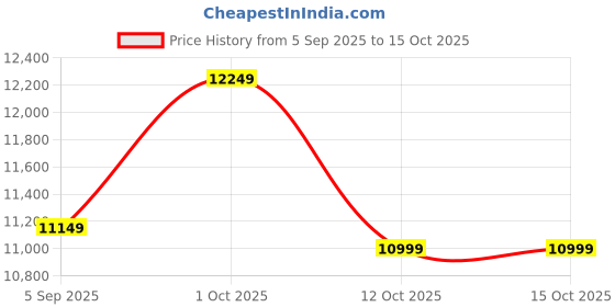 pepperfry.com wooden twist Solid Wood Razos Room Divider In Brown Colour wooden twist Price History Graph from 5 Sep 2025 to 15 Oct 2025