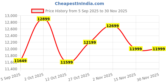 pepperfry.com woodenmood Solid Wood Rectangle Wall Mirror in Brown woodenmood Price History Graph from 5 Sep 2025 to 30 Nov 2025