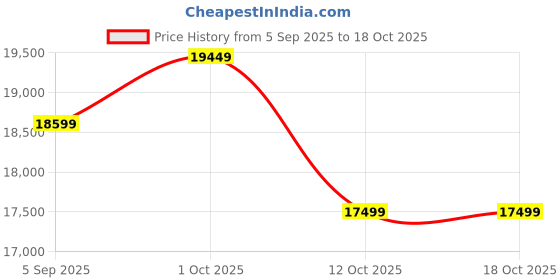 pepperfry.com shilpi Solid Wood Trista Room Divider In Brown Colour shilpi Price History Graph from 5 Sep 2025 to 17 Oct 2025