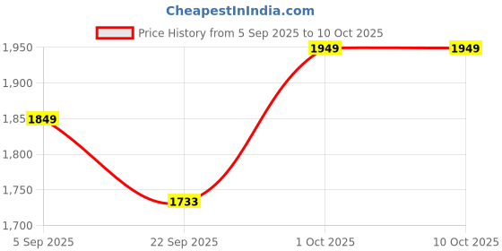 pepperfry.com craft tree Solid Wood Wall Shelf With 4 Hooks In Multicolour Color Key Holder craft tree Price History Graph from 5 Sep 2025 to 9 Oct 2025