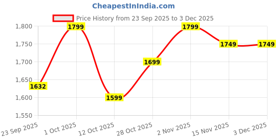 pepperfry.com Solitaire Brown Natural Fiber Shade Night Lamp With Wood Base By BrightDaisy brightdaisy Price History Graph from 23 Sep 2025 to 2 Dec 2025