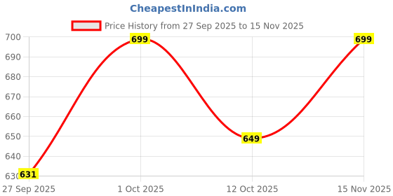 pepperfry.com foziq Solitaire Red Wood and Iron Wall Sconces foziq Price History Graph from 27 Sep 2025 to 15 Nov 2025
