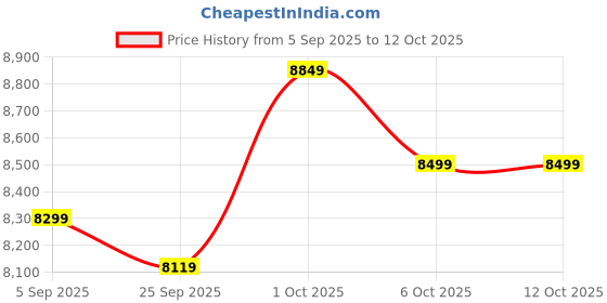 pepperfry.com symplify Solitaire Wooden Floor Lamp with Jute Shade & Brown Base symplify Price History Graph from 5 Sep 2025 to 10 Oct 2025