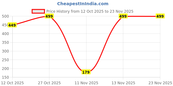 pepperfry.com sone key chidiya Black Spritual Metal Dhoopdani sone key chidiya Price History Graph from 12 Oct 2025 to 23 Nov 2025