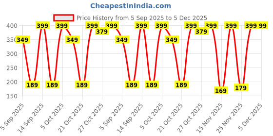 pepperfry.com sone key chidiya Caddy Iron Cutlery Holder (Red) sone key chidiya Price History Graph from 5 Sep 2025 to 5 Dec 2025