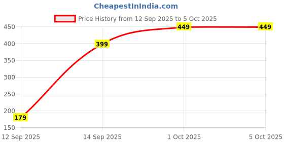 pepperfry.com sone key chidiya Ember Iron Multicolour Desk Pot sone key chidiya Price History Graph from 12 Sep 2025 to 4 Oct 2025