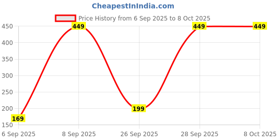 pepperfry.com sone key chidiya Gold Spritual Metal Dhoopdani sone key chidiya Price History Graph from 6 Sep 2025 to 7 Oct 2025