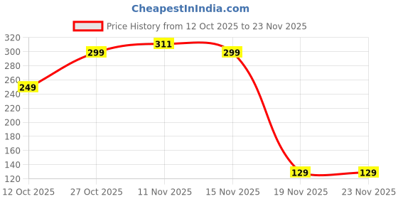 pepperfry.com sone key chidiya Greyson Iron Brown Desk Pot sone key chidiya Price History Graph from 12 Oct 2025 to 22 Nov 2025