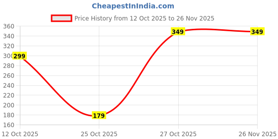 pepperfry.com sone key chidiya Hailee Iron Multicolour Desk Pot sone key chidiya Price History Graph from 12 Oct 2025 to 26 Nov 2025
