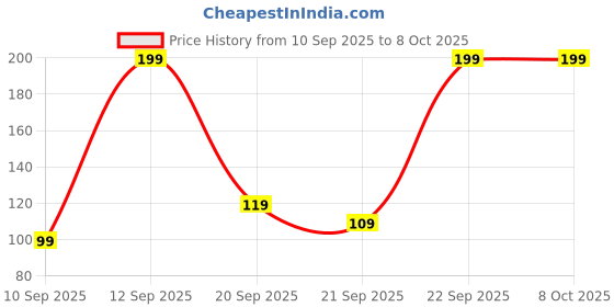 pepperfry.com sone key chidiya Hudson Iron Red Desk Pot sone key chidiya Price History Graph from 10 Sep 2025 to 7 Oct 2025