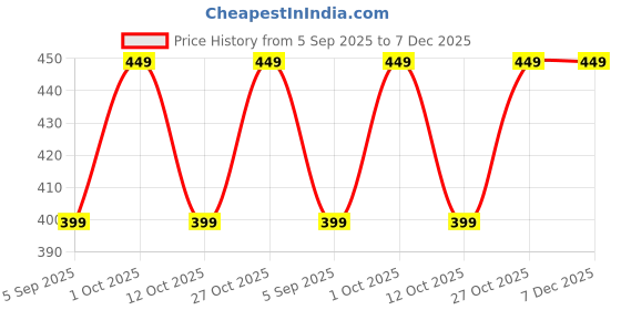 pepperfry.com sone key chidiya Ivory Iron Cutlery Holder sone key chidiya Price History Graph from 5 Sep 2025 to 7 Dec 2025