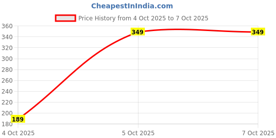 pepperfry.com sone key chidiya Lyla Iron Multicolour Desk Pot sone key chidiya Price History Graph from 4 Oct 2025 to 7 Oct 2025