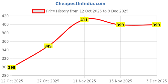 pepperfry.com sone key chidiya Pink Metal Table Vase sone key chidiya Price History Graph from 12 Oct 2025 to 2 Dec 2025