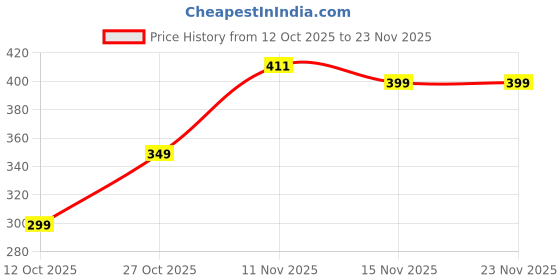 pepperfry.com sone key chidiya Red Metal Table Vase sone key chidiya Price History Graph from 12 Oct 2025 to 23 Nov 2025