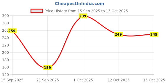 pepperfry.com sone key chidiya Simmer Polka Dotted Iron Cutlery Holder (Ivory) sone key chidiya Price History Graph from 15 Sep 2025 to 12 Oct 2025