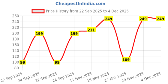 pepperfry.com sone key chidiya Tanner Iron Gold Desk Pot sone key chidiya Price History Graph from 22 Sep 2025 to 4 Dec 2025