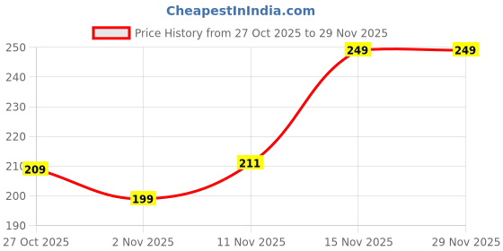 pepperfry.com sone key chidiya Wesley Iron Blue Desk Pot sone key chidiya Price History Graph from 27 Oct 2025 to 29 Nov 2025