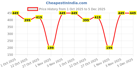 pepperfry.com sone key chidiya White Iron Cutlery Holder with Handle sone key chidiya Price History Graph from 1 Oct 2025 to 5 Dec 2025