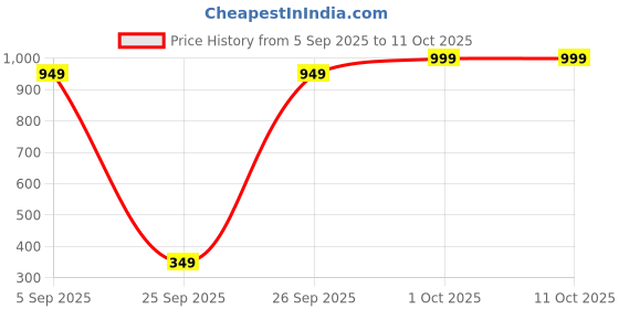 pepperfry.com sone key chidiya Yellow Metal Table Vase sone key chidiya Price History Graph from 5 Sep 2025 to 10 Oct 2025