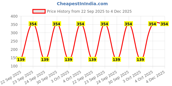 pepperfry.com song of india Aqua Oud Ayurveda Reed Diffuser song of india Price History Graph from 22 Sep 2025 to 4 Dec 2025