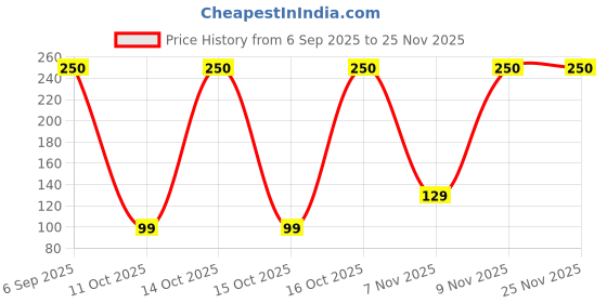 pepperfry.com song of india Arabian Oudh Organic Masala Incense Sticks (Set of 2) song of india Price History Graph from 6 Sep 2025 to 25 Nov 2025