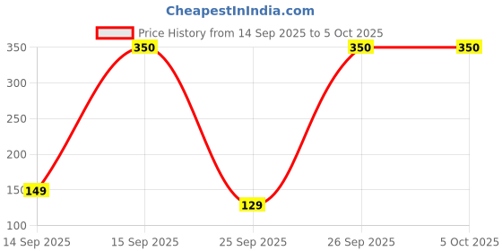 pepperfry.com song of india Jasmine Reed Diffuser song of india Price History Graph from 14 Sep 2025 to 5 Oct 2025
