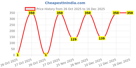 pepperfry.com song of india Lavender Lemongrass Ayurveda Reed Diffuser song of india Price History Graph from 26 Oct 2025 to 16 Dec 2025