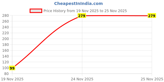 pepperfry.com song of india Lily Of The Valley Aromatherapy Oil song of india Price History Graph from 19 Nov 2025 to 24 Nov 2025