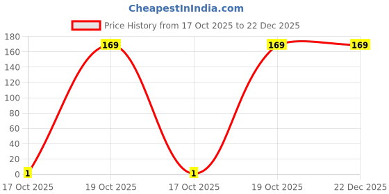pepperfry.com song of india Neroli Bergamot Potpourri Perfume Hanging Sachet song of india Price History Graph from 17 Oct 2025 to 22 Dec 2025