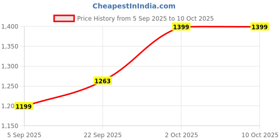 pepperfry.com sapphire Soomin Beige Fabric Shade Table Lamp with Natural Base - sapphire Price History Graph from 5 Sep 2025 to 9 Oct 2025