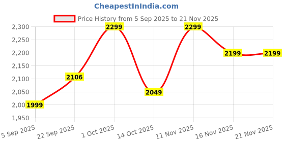 pepperfry.com sapphire Soomin Grey Fabric Shade Table Lamp With Natural Base - sapphire Price History Graph from 5 Sep 2025 to 21 Nov 2025