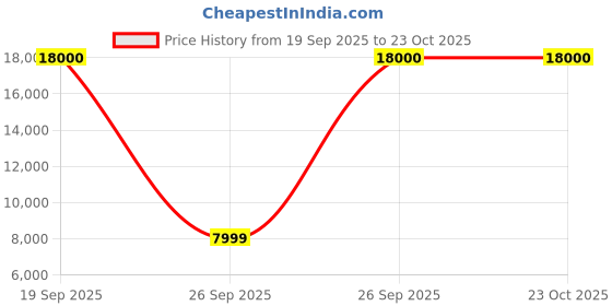 pepperfry.com metalsmith Sorrel Wooden Coffee Table In Natural Finish metalsmith Price History Graph from 19 Sep 2025 to 23 Oct 2025