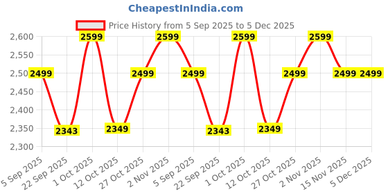 pepperfry.com soulspiti Crossword Planter Stand soulspiti Price History Graph from 5 Sep 2025 to 5 Dec 2025