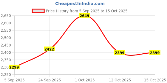 pepperfry.com soulspiti Swing Desk Planter Wooden soulspiti Price History Graph from 5 Sep 2025 to 14 Oct 2025