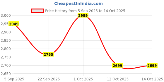 pepperfry.com soulspiti Tall Tower Wooden Desk Planter soulspiti Price History Graph from 5 Sep 2025 to 14 Oct 2025