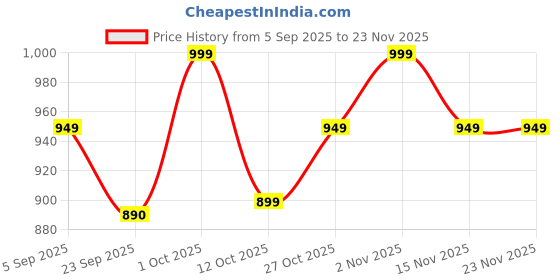 pepperfry.com soulspiti Wooden Amplify Wifi Holder soulspiti Price History Graph from 5 Sep 2025 to 23 Nov 2025