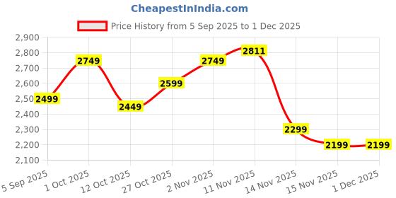 pepperfry.com soulspiti Wooden Claydon Wall Shelf soulspiti Price History Graph from 5 Sep 2025 to 30 Nov 2025