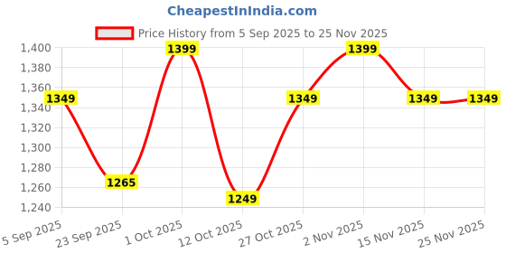 pepperfry.com soulspiti Yolo Wooden Key Chain Holder soulspiti Price History Graph from 5 Sep 2025 to 25 Nov 2025