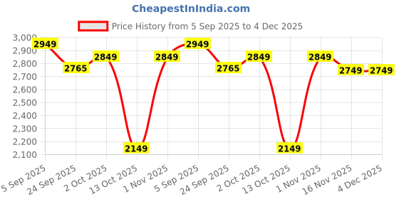 pepperfry.com sowpeace All Hail The Great Poet Brown Terracotta Showpiece sowpeace Price History Graph from 5 Sep 2025 to 4 Dec 2025