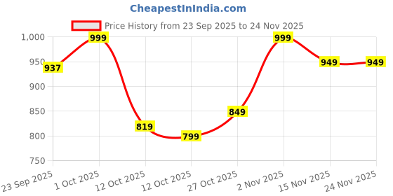 pepperfry.com sowpeace Belong To The Roots Gold Brass (Set of 2) Showpieces sowpeace Price History Graph from 23 Sep 2025 to 23 Nov 2025