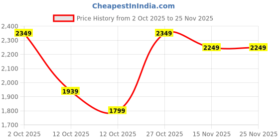 pepperfry.com sowpeace Divine Harmony Copper Bottle sowpeace Price History Graph from 2 Oct 2025 to 24 Nov 2025