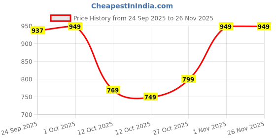 pepperfry.com sowpeace Drums Of Serenity Gold Brass Figurine sowpeace Price History Graph from 24 Sep 2025 to 26 Nov 2025