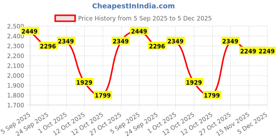 pepperfry.com sowpeace Family first Gold Brass Figurine sowpeace Price History Graph from 5 Sep 2025 to 5 Dec 2025