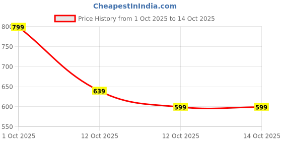 pepperfry.com Sowpeace Handcrafted Terracotta Soup Bowl: Artful Kitchenware & Decor sowpeace Price History Graph from 1 Oct 2025 to 14 Oct 2025