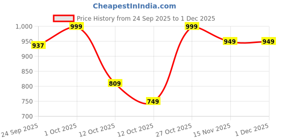 pepperfry.com sowpeace Ox Dipped In Shimmer Gold Brass Figurine sowpeace Price History Graph from 24 Sep 2025 to 30 Nov 2025