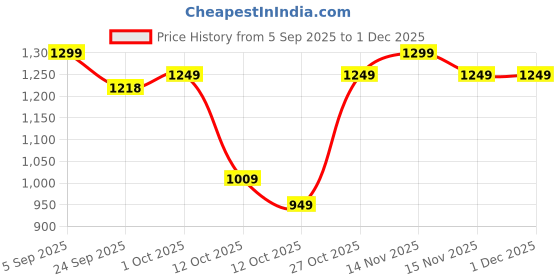 pepperfry.com sowpeace Poise of Purity Brown Solid Wood Figurine sowpeace Price History Graph from 5 Sep 2025 to 1 Dec 2025