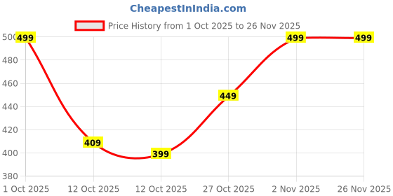 pepperfry.com sowpeace Premium Set of 2 Unglazed Terracotta tumbler sowpeace Price History Graph from 1 Oct 2025 to 25 Nov 2025